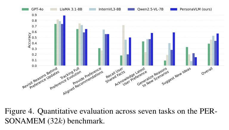 Quantitative evaluation across seven tasks on the PERSONAMEM (32k) benchmark.