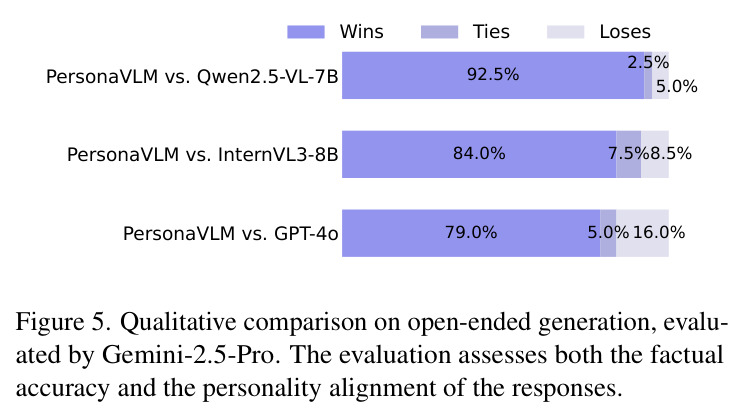 Qualitative comparison on open-ended generation.