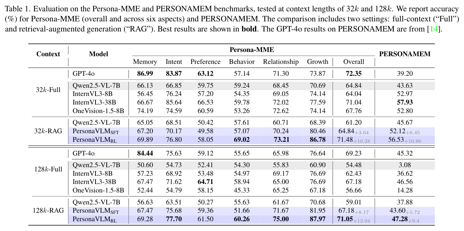 Evaluation on the Persona-MME and PERSONAMEM benchmarks, tested at context lengths of 32k and 128k.