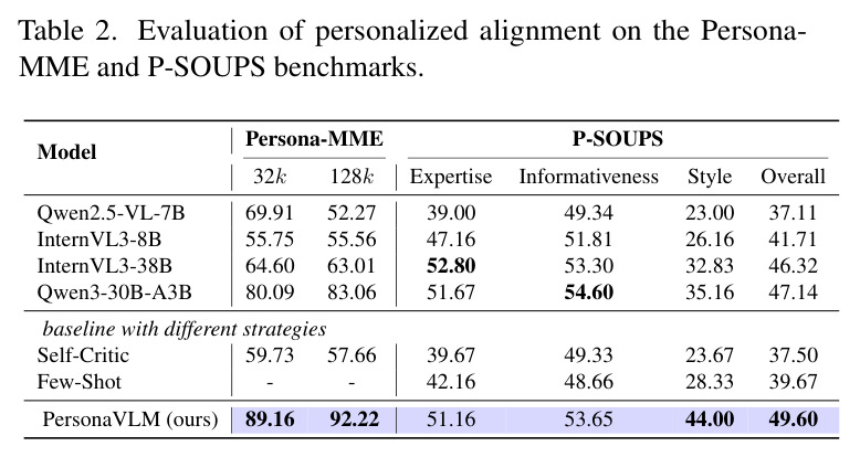Evaluation of personalized alignment on the Persona-MME and P-SOUPS benchmarks.