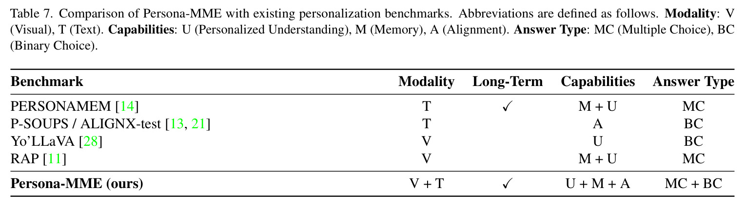 Efficiency comparison of PersonaVLM baseline.