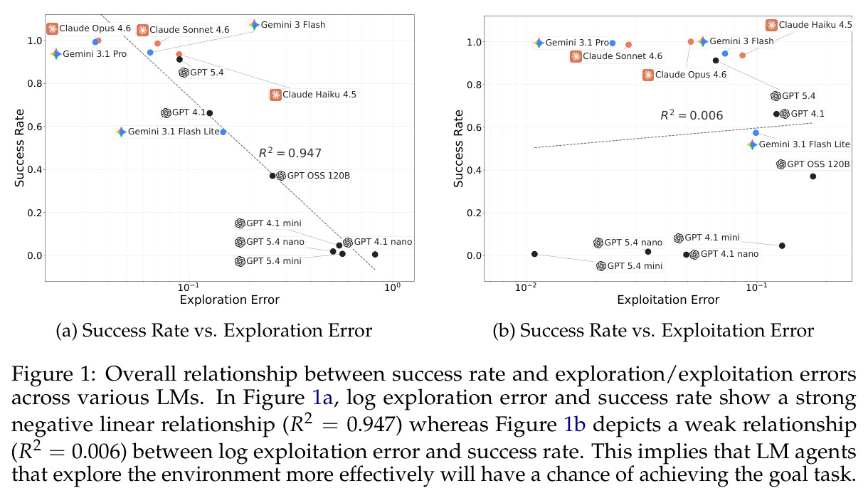 Overall relationship between success rate and exploration/exploitation errors across various LMs