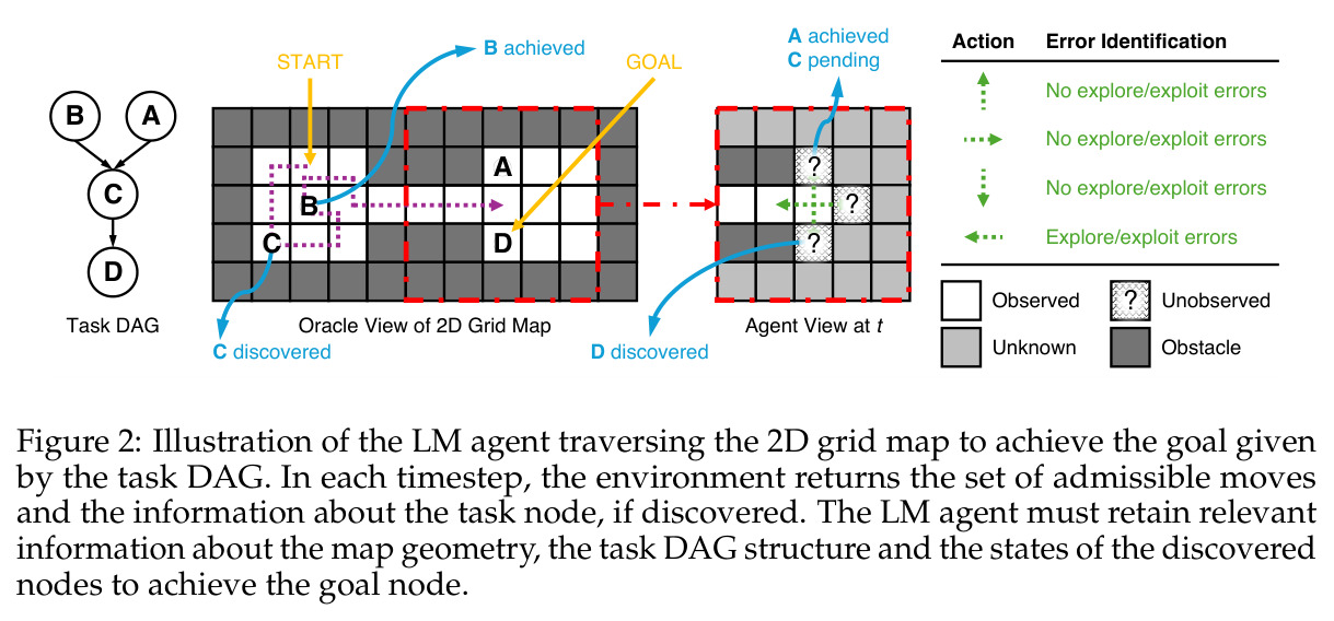 Illustration of the LM agent traversing the 2D grid map to achieve the goal given by the task DAG