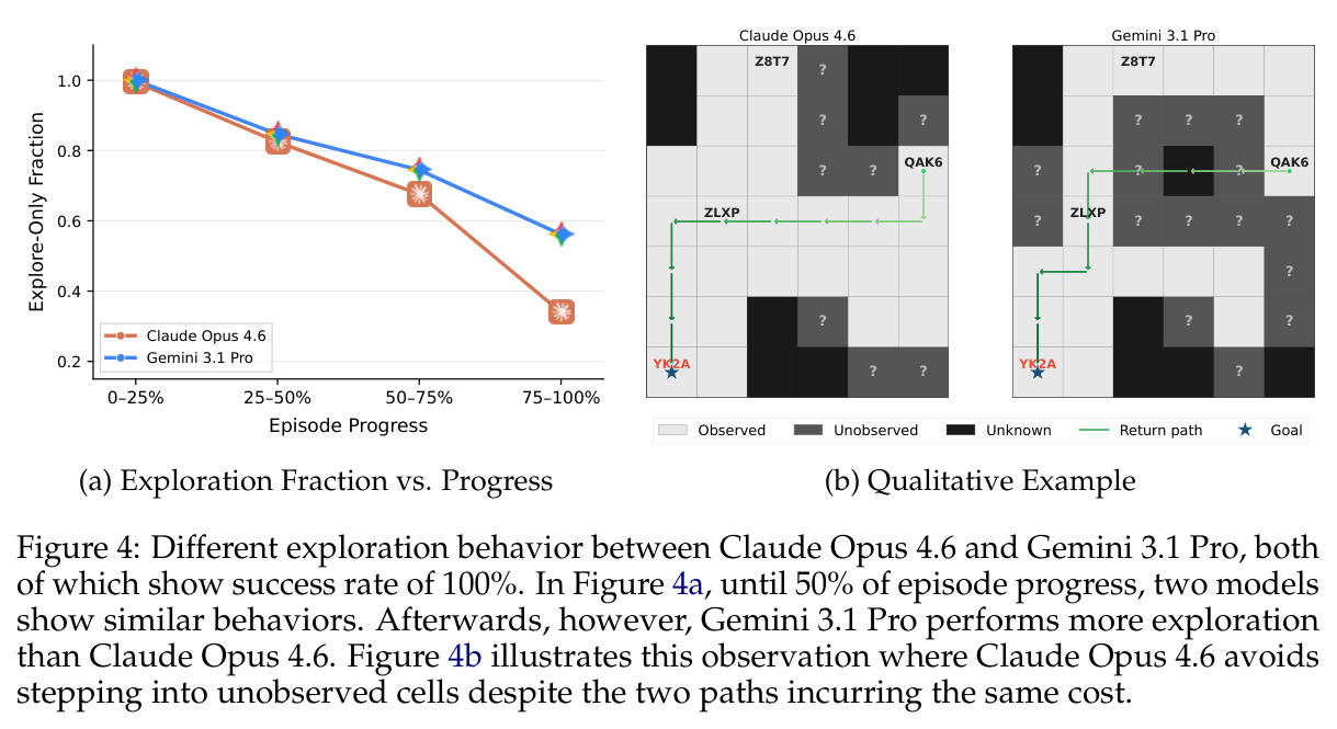 Different exploration behavior between Claude Opus 4.6 and Gemini 3.1 Pro, both of which show success rate of 100%