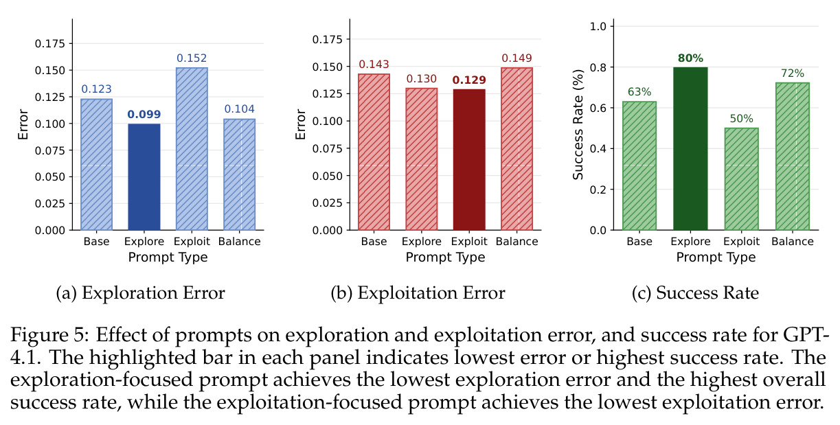 Effect of prompts on exploration and exploitation error, and success rate for GPT-4.1