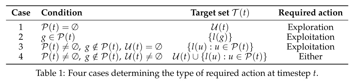 Four cases determining the type of required action at timestep t