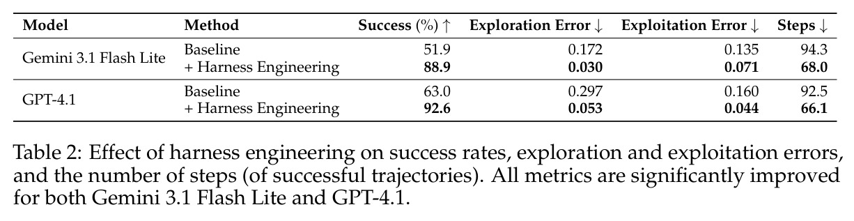 Effect of harness engineering on success rates, exploration and exploitation errors, and the number of steps