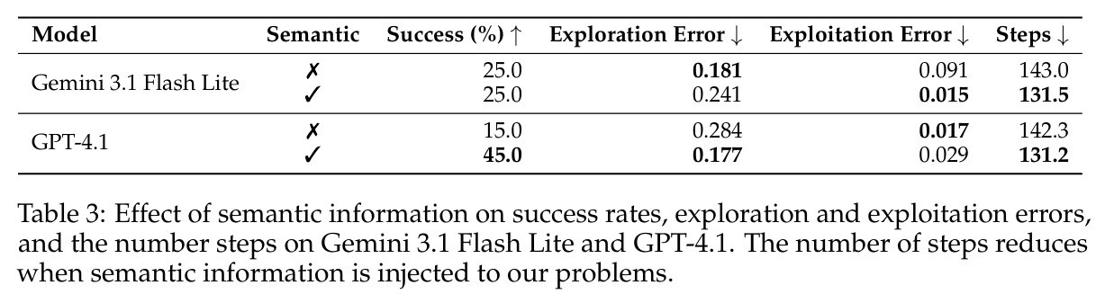 Effect of semantic information on success rates, exploration and exploitation errors, and the number of steps