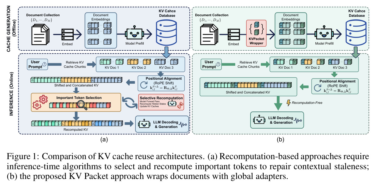 Comparison of KV cache reuse architectures. (a) Recomputation-based approaches require inference-time algorithms to select and recompute important tokens to repair contextual staleness; (b) the proposed KV Packet approach wraps documents with global adapters.