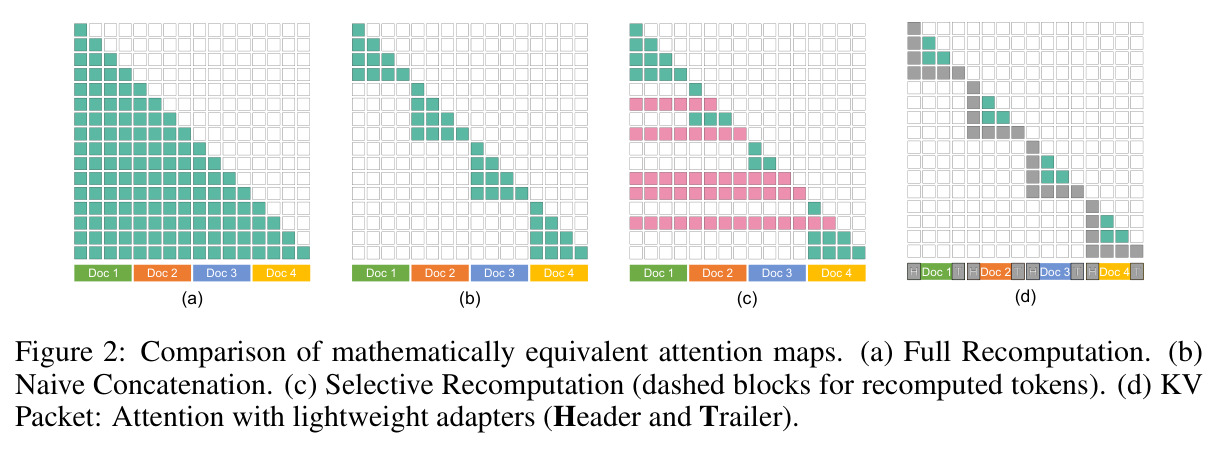 Comparison of mathematically equivalent attention maps. (a) Full Recomputation. (b) Naive Concatenation. (c) Selective Recomputation (dashed blocks for recomputed tokens). (d) KV Packet: Attention with lightweight adapters (Header and Trailer).