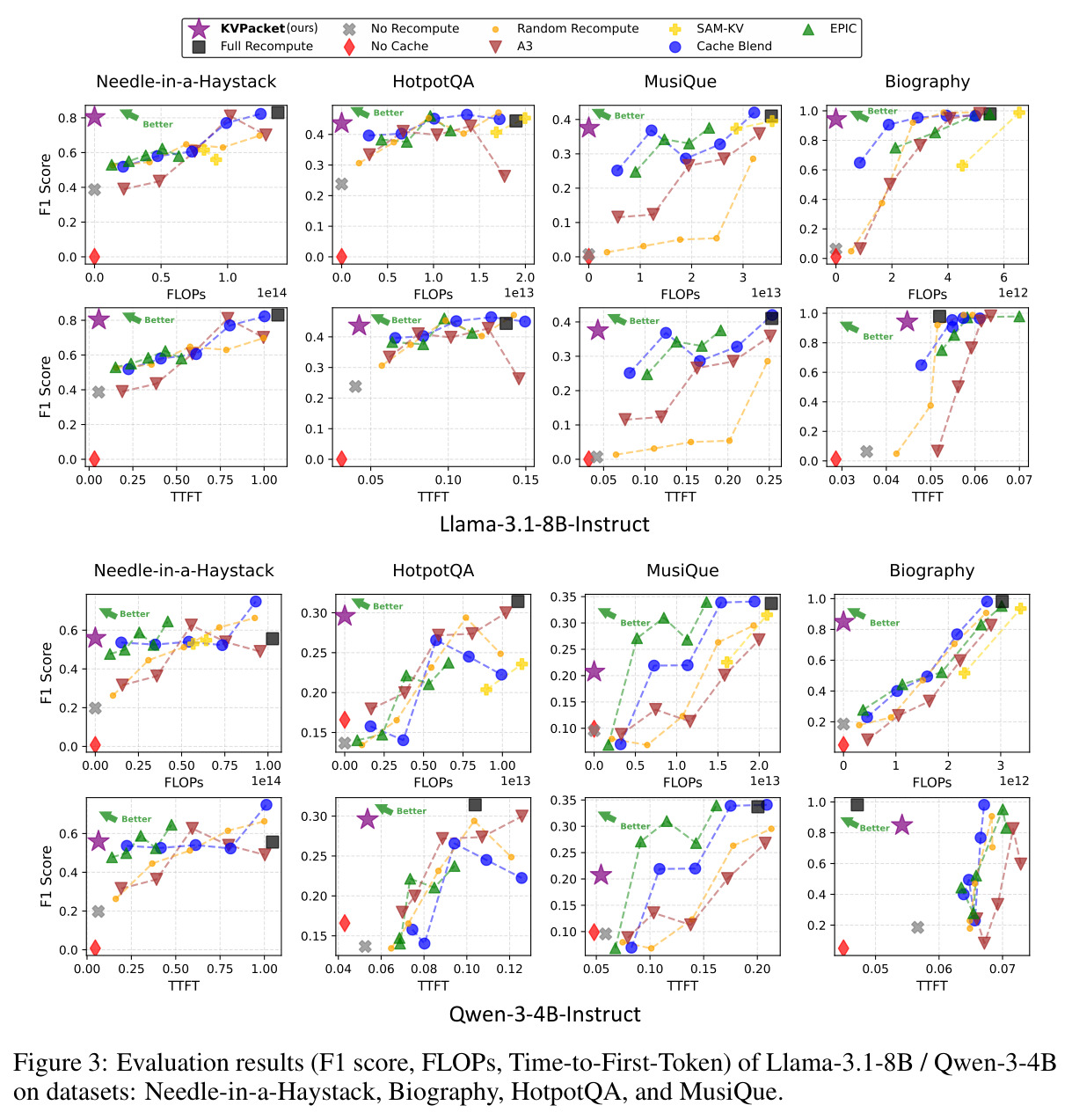 Evaluation results (F1 score, FLOPs, Time-to-First-Token) of Llama-3.1-8B / Qwen-3-4B on datasets: Needle-in-a-Haystack, Biography, HotpotQA, and MusiQue.
