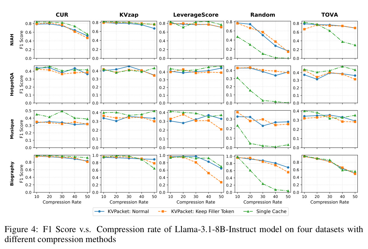 F1 Score v.s. Compression rate of Llama-3.1-8B-Instruct model on four datasets with different compression methods