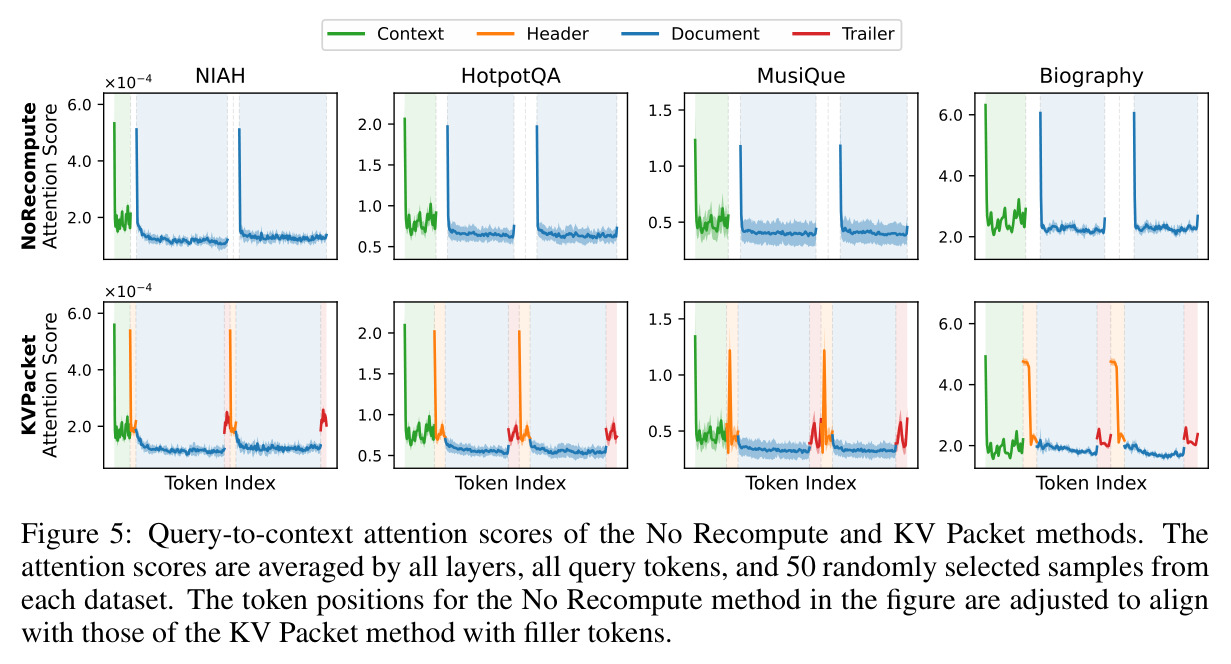 Query-to-context attention scores of the No Recompute and KV Packet methods.