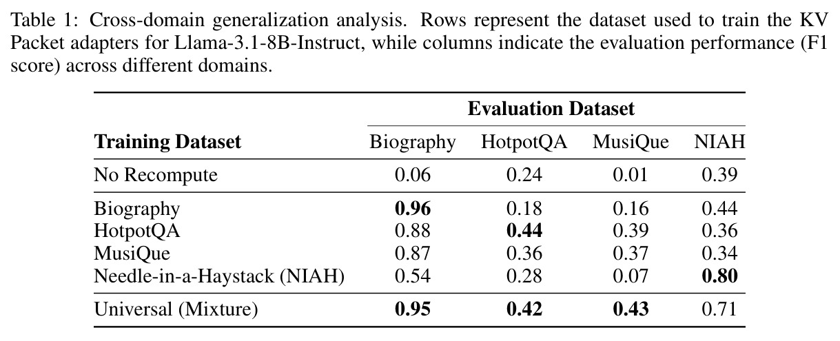 Cross-domain generalization analysis. Rows represent the dataset used to train the KV Packet adapters for Llama-3.1-8B-Instruct, while columns indicate the evaluation performance (F1 score) across different domains.