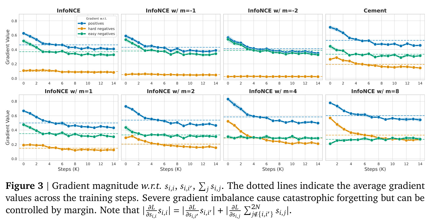 Gradient magnitude w.r.t. $s_{i,i}, s_{i,i'}, \sum_j s_{i,j}$. The dotted lines indicate the average gradient values across the training steps.