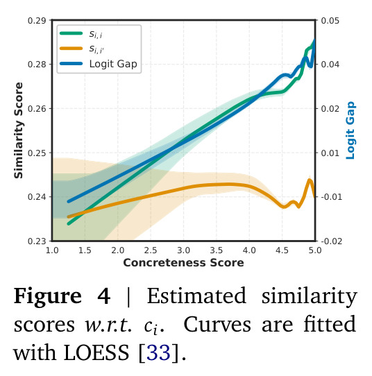 Estimated similarity scores w.r.t. $c_i$. Curves are fitted with LOESS.