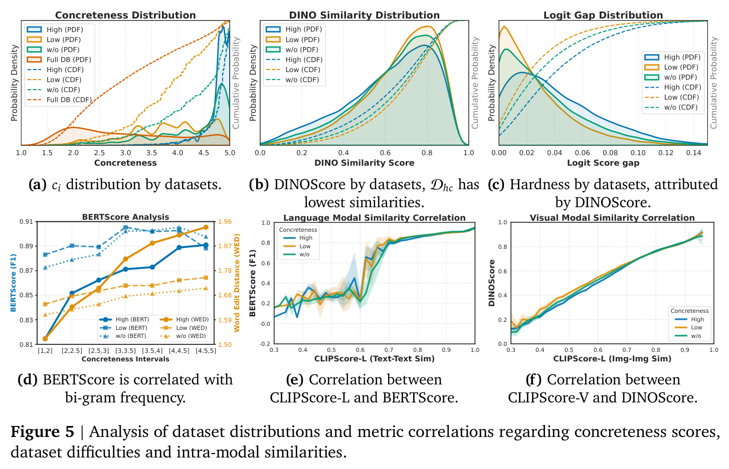 Analysis of dataset distributions and metric correlations regarding concreteness scores, dataset difficulties and intra-modal similarities.