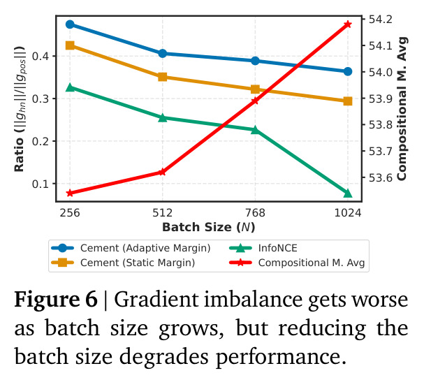 Gradient imbalance gets worse as batch size grows, but reducing the batch size degrades performance.