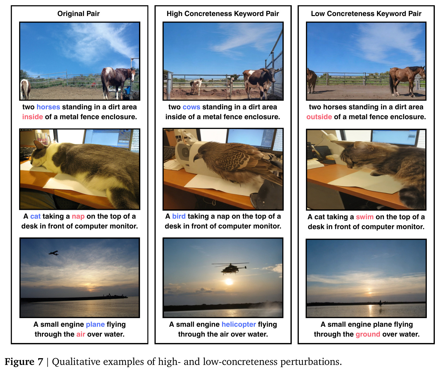 Overview of ConcretePlant. The pipeline selects a concrete target word from the caption, generates a hard negative caption with Qwen3-32B, and edits the image with SDXL-Turbo to produce a hard negative pair.