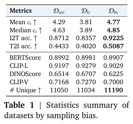 Statistics summary of datasets by sampling bias.
