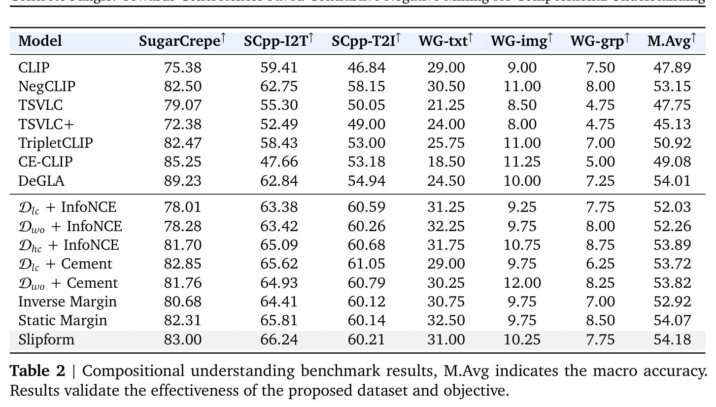 Compositional understanding benchmark results, M.Avg indicates the macro accuracy.
