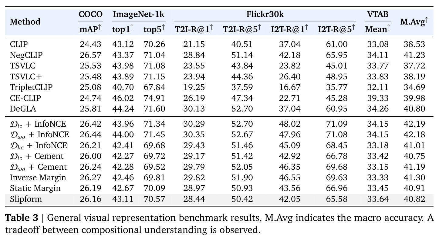General visual representation benchmark results, M.Avg indicates the macro accuracy. A tradeoff between compositional understanding is observed.