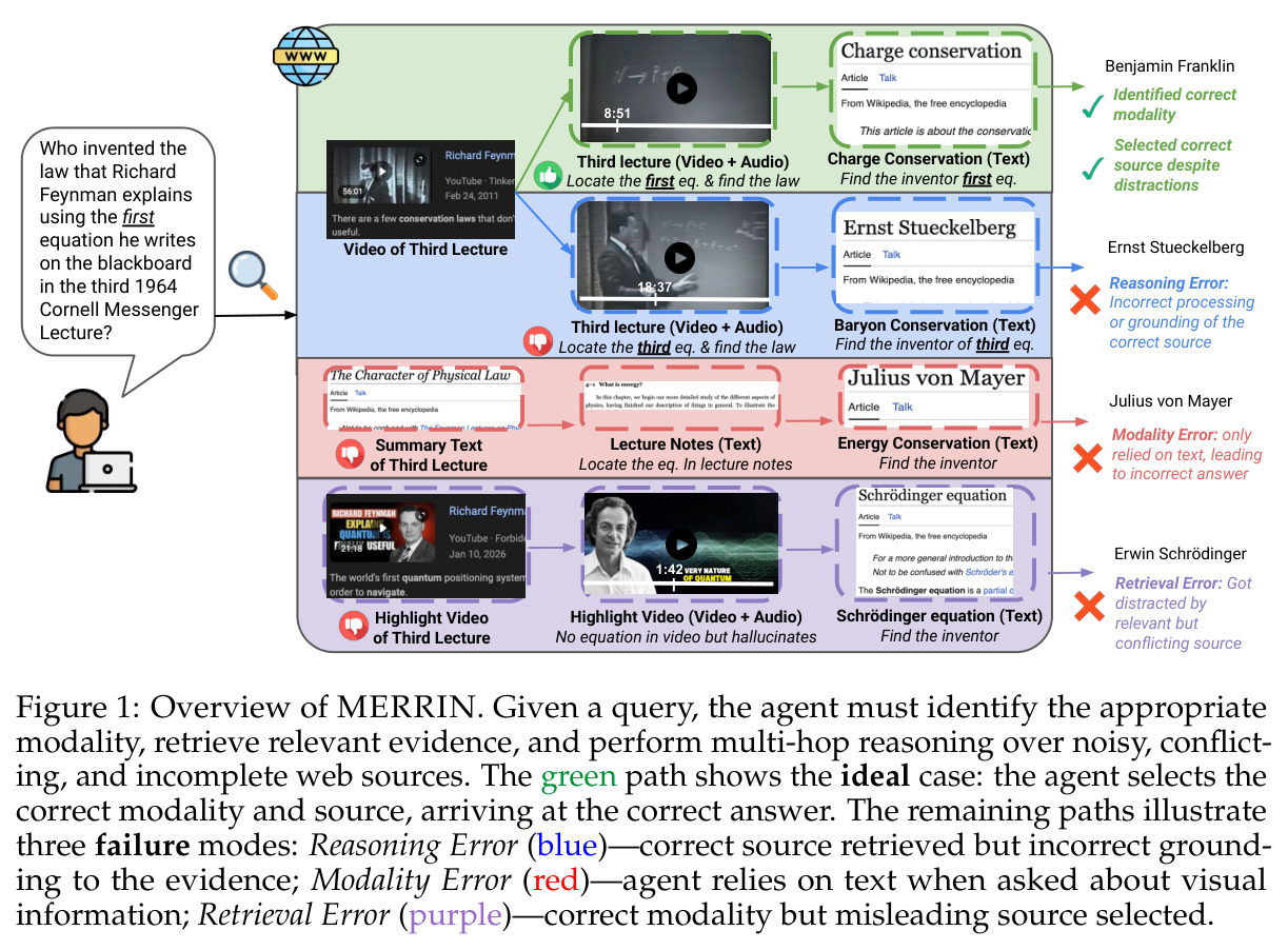 Overview of MERRIN. Given a query, the agent must identify the appropriate modality, retrieve relevant evidence, and perform multi-hop reasoning over noisy, conflicting, and incomplete web sources.
