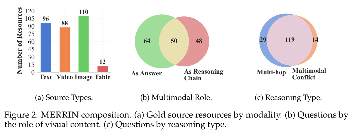 MERRIN composition. (a) Gold source resources by modality. (b) Questions by the role of visual content. (c) Questions by reasoning type.