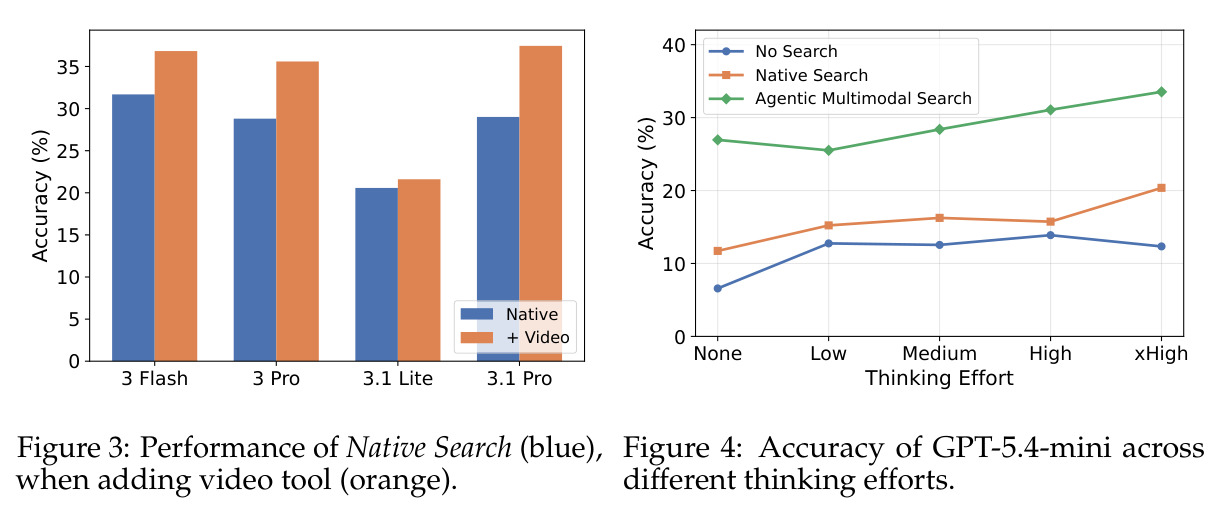 Performance of Native Search (blue), when adding video tool (orange).