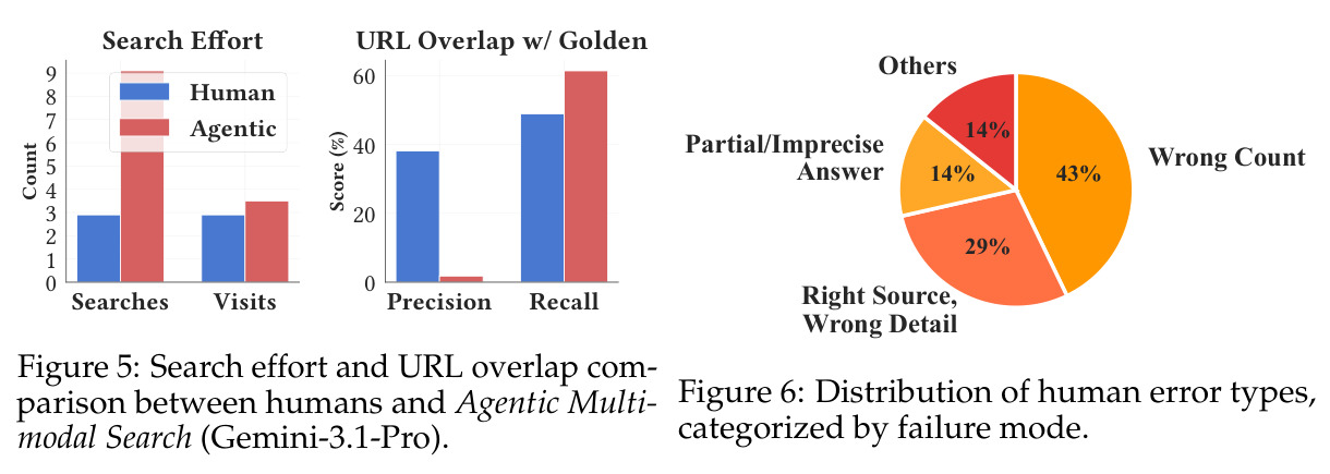 Search effort and URL overlap comparison between humans and Agentic Multimodal Search (Gemini-3.1-Pro).