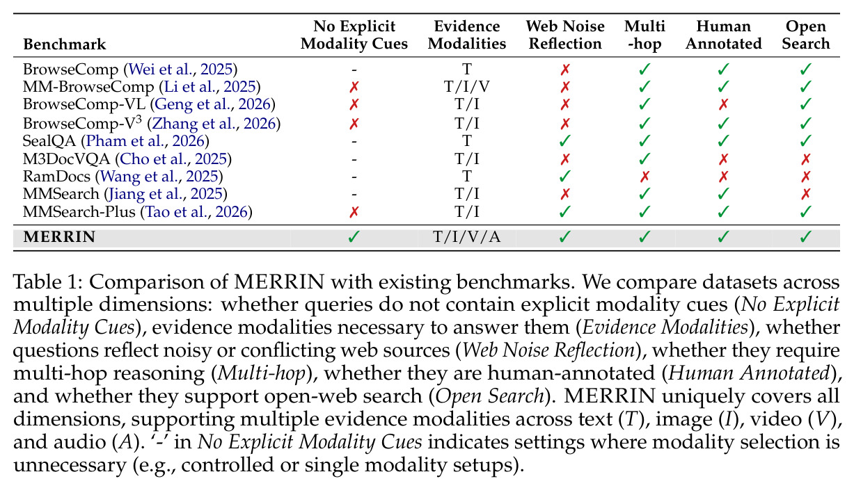 Comparison of MERRIN with existing benchmarks.