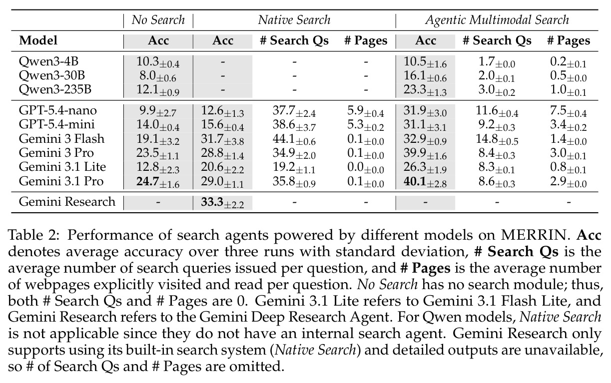 Performance of search agents powered by different models on MERRIN.