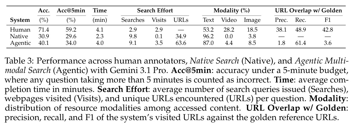 Performance across human annotators, Native Search (Native), and Agentic Multimodal Search (Agentic) with Gemini 3.1 Pro.