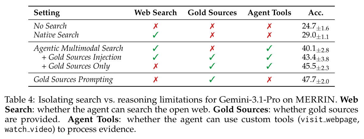 Isolating search vs. reasoning limitations for Gemini-3.1-Pro on MERRIN.
