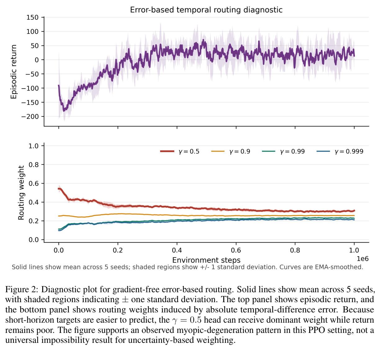 基于梯度的错误路由的诊断图 (Diagnostic plot for gradient-free error-based routing)