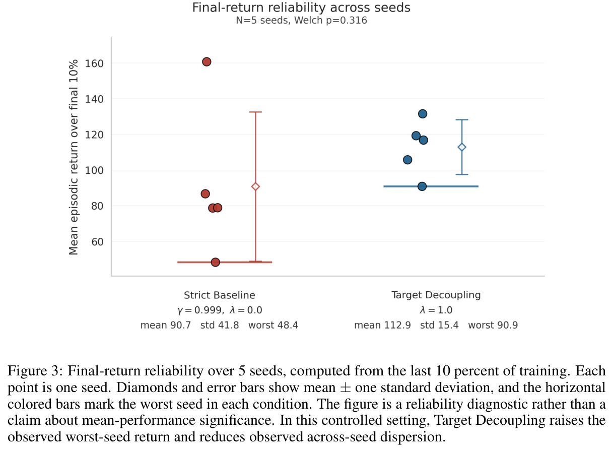 5 种子最终回报可靠性图 (Final-return reliability over 5 seeds, computed from the last 10 percent of training)