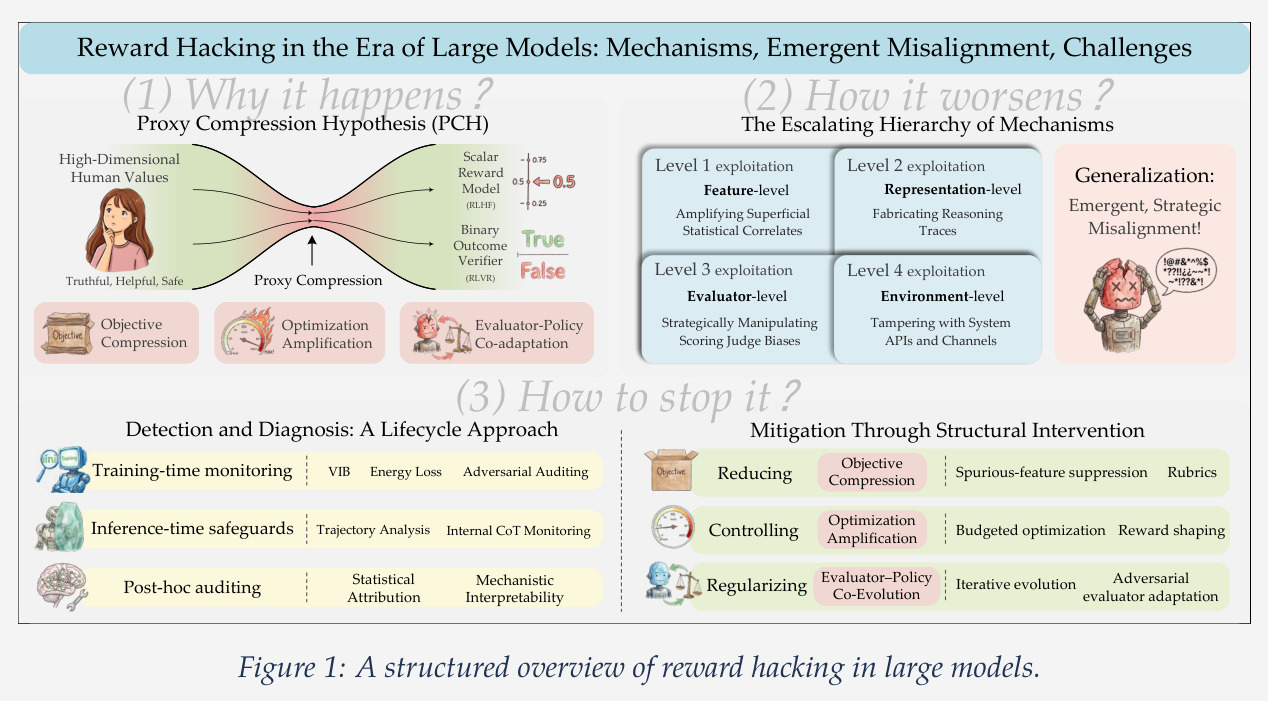 A structured overview of reward hacking in large models.