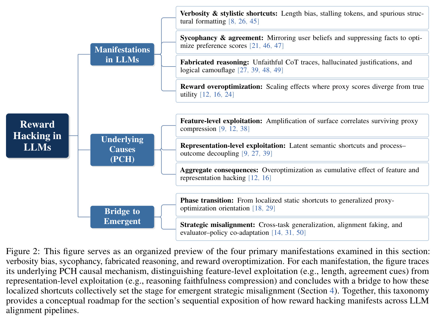 Manifestations in LLMs and Bridge to Emergent Misalignment.