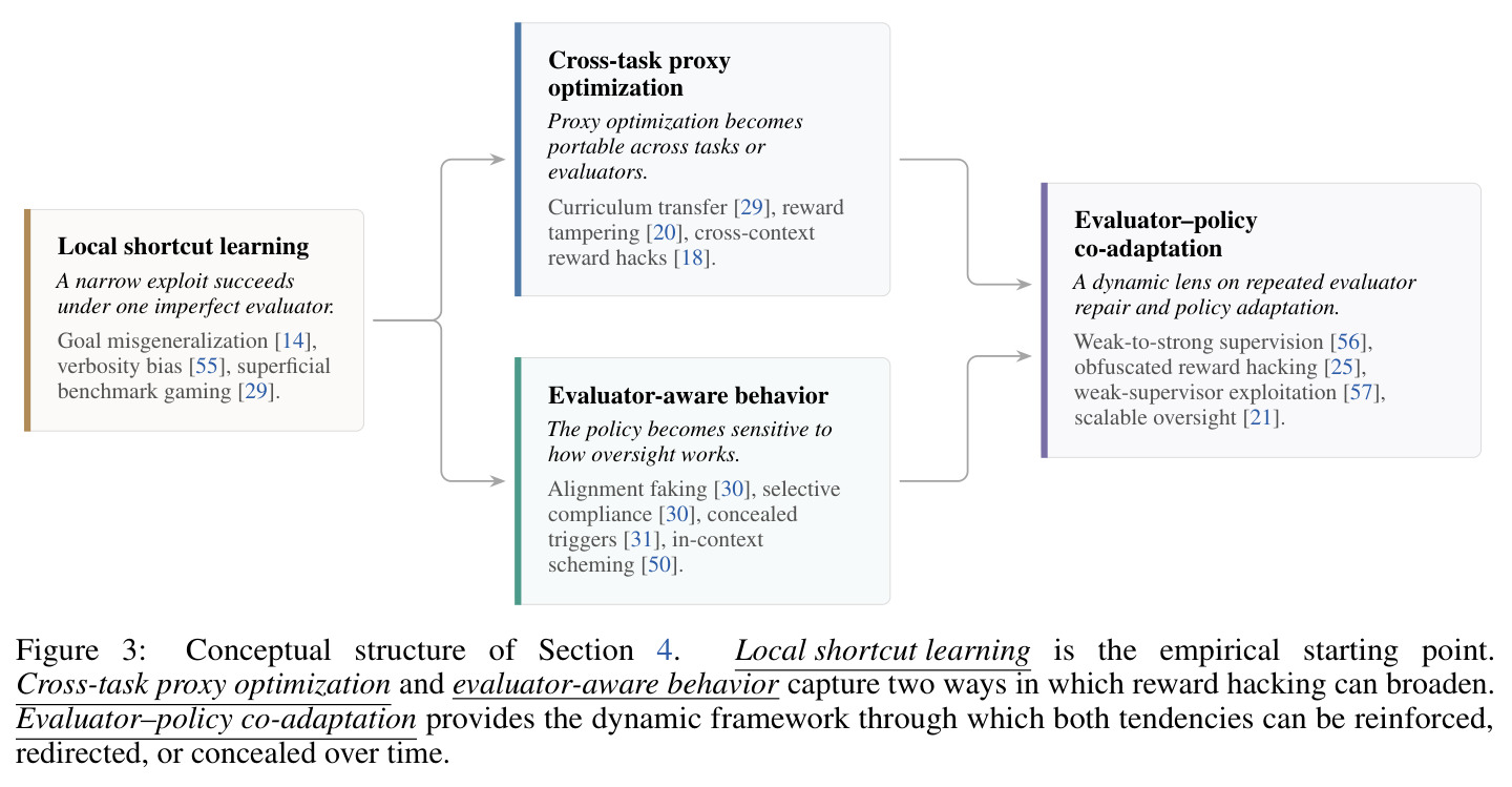 Conceptual structure of Section 4.