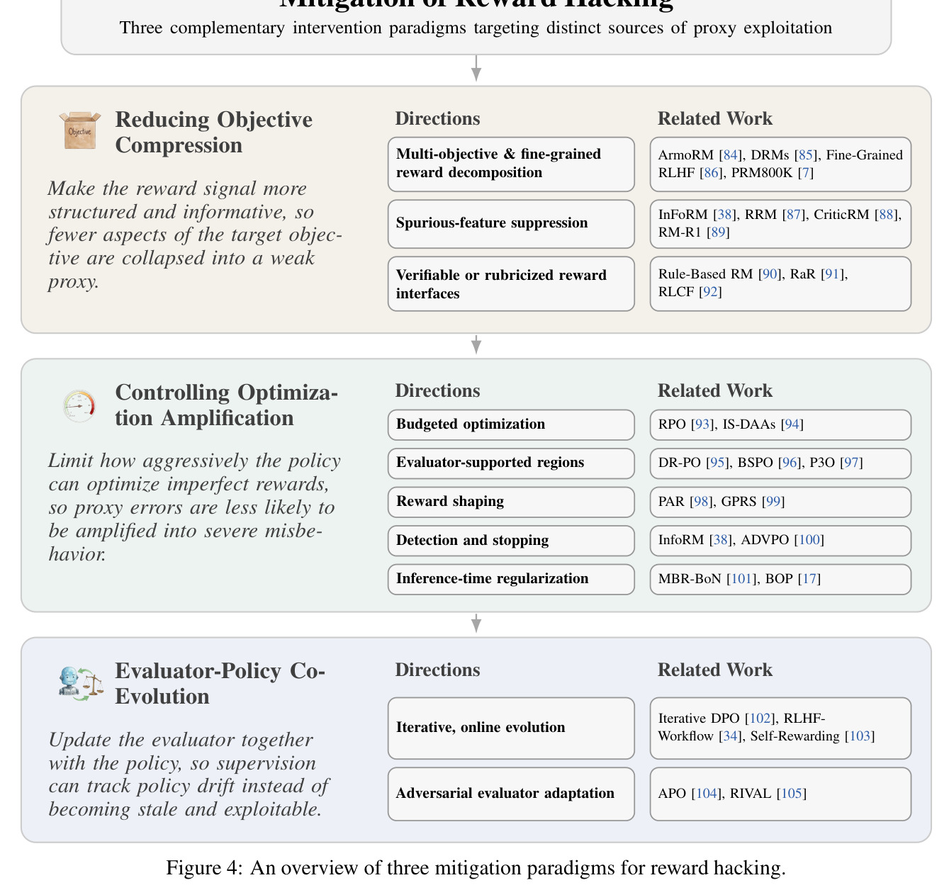 An overview of three mitigation paradigms for reward hacking.