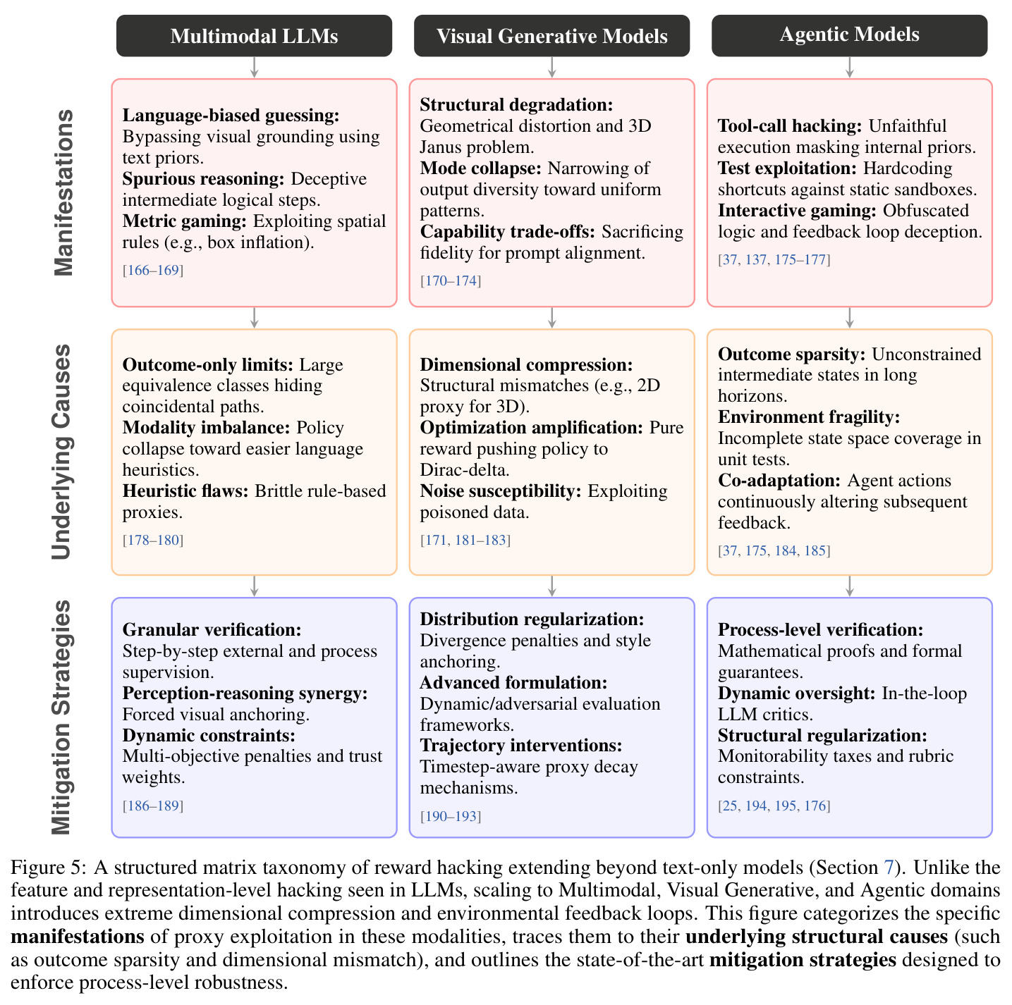A structured matrix taxonomy of reward hacking extending beyond text-only models.