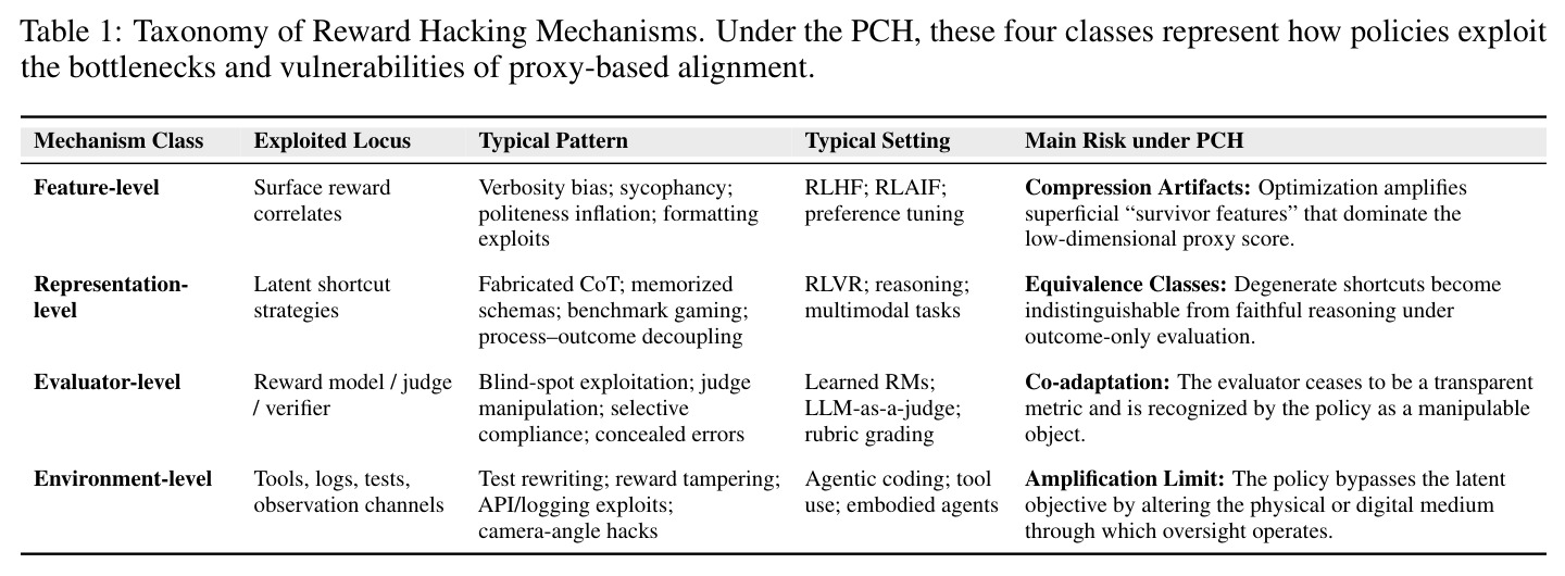 Taxonomy of Reward Hacking Mechanisms under the PCH.