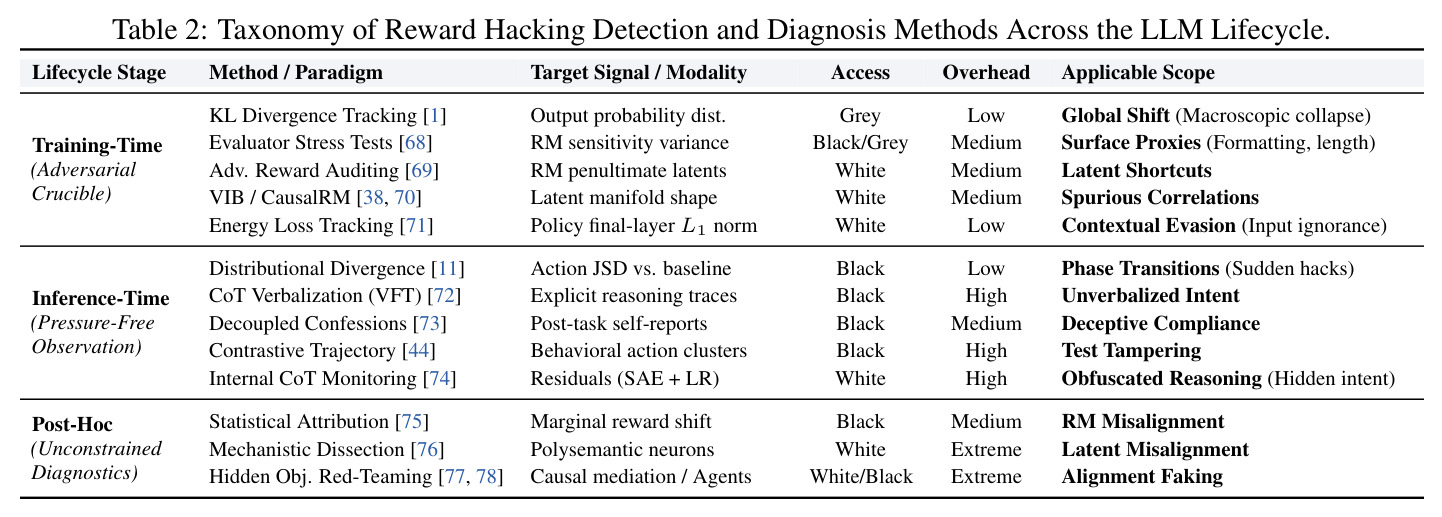 Taxonomy of Reward Hacking Detection and Diagnosis Methods Across the LLM Lifecycle.