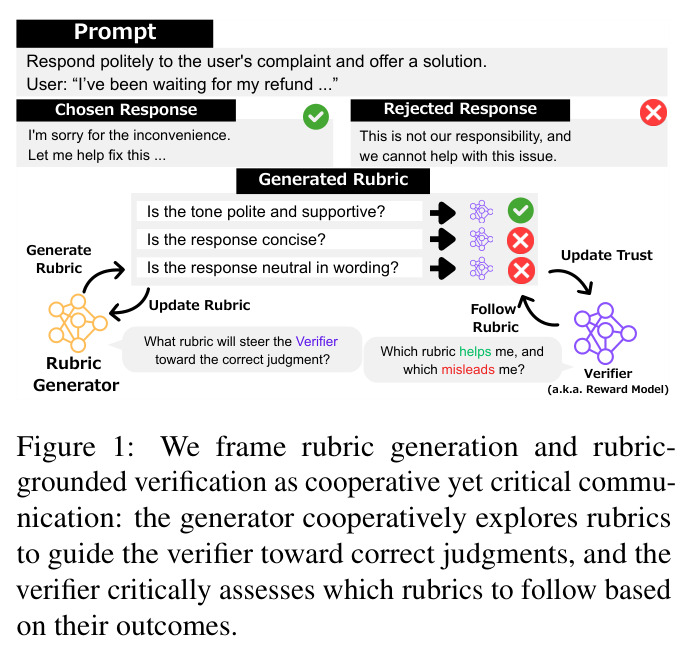 We frame rubric generation and rubric-grounded verification as cooperative yet critical communication: the generator cooperatively explores rubrics to guide the verifier toward correct judgments, and the verifier critically assesses which rubrics to follow based on their outcomes.