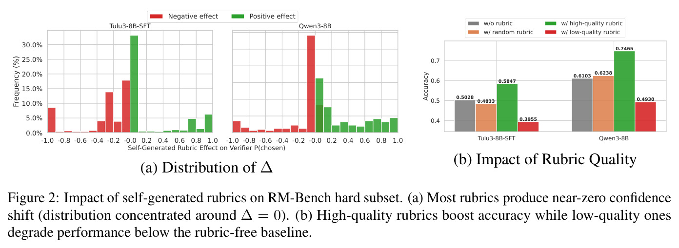 Impact of self-generated rubrics on RM-Bench hard subset. (a) Most rubrics produce near-zero confidence shift (distribution concentrated around Δ = 0). (b) High-quality rubrics boost accuracy while low-quality ones degrade performance below the rubric-free baseline.