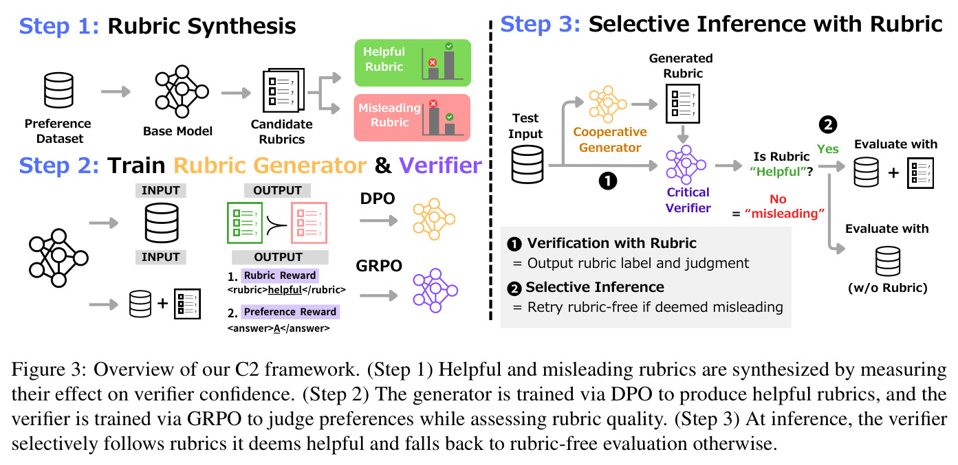Overview of our C2 framework. (Step 1) Helpful and misleading rubrics are synthesized by measuring their effect on verifier confidence. (Step 2) The generator is trained via DPO to produce helpful rubrics, and the verifier is trained via GRPO to judge preferences while assessing rubric quality. (Step 3) At inference, the verifier selectively follows rubrics it deems helpful and falls back to rubric-free evaluation otherwise.
