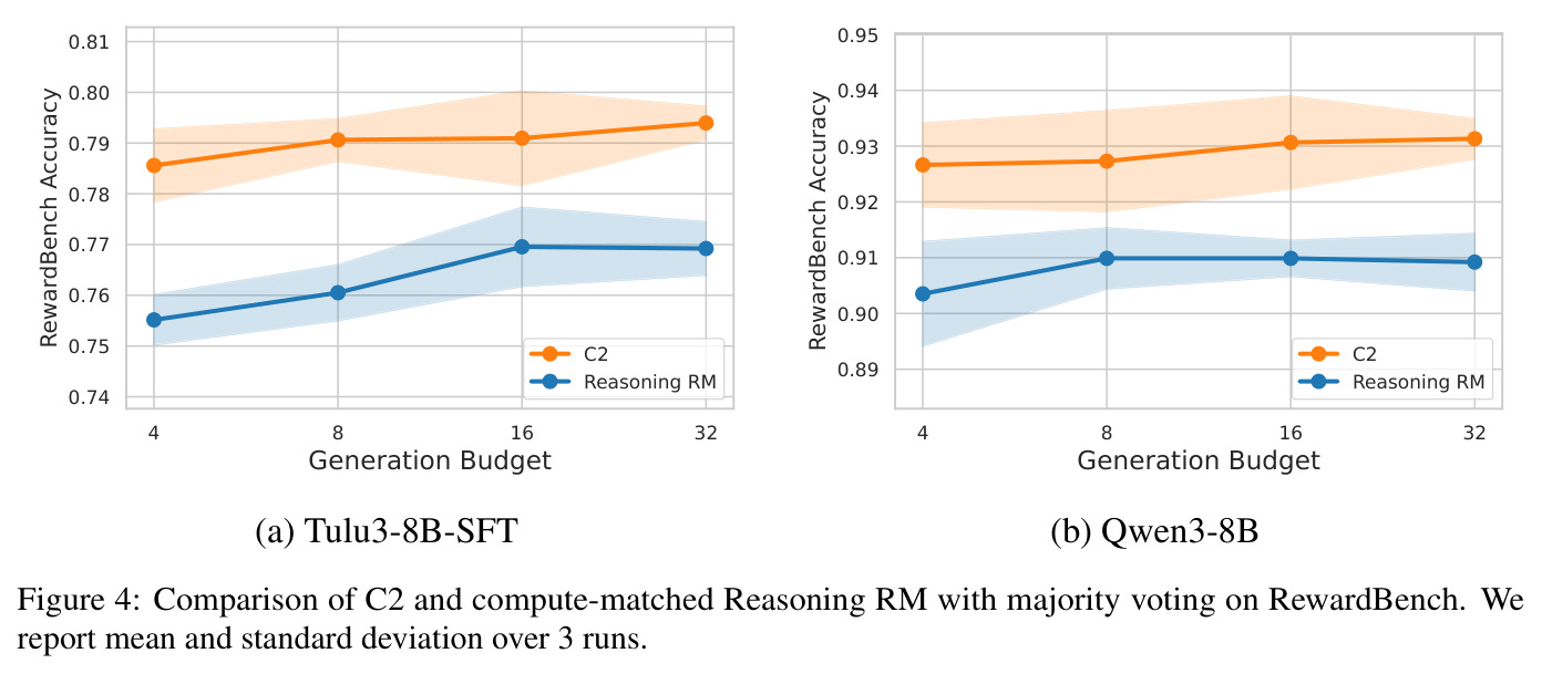 Comparison of C2 and compute-matched Reasoning RM with majority voting on RewardBench. We report mean and standard deviation over 3 runs.