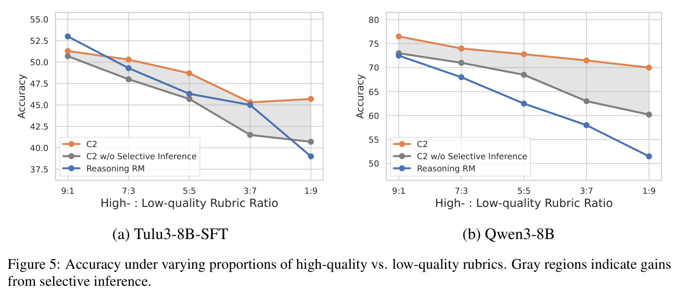 Accuracy under varying proportions of high-quality vs. low-quality rubrics. Gray regions indicate gains from selective inference.