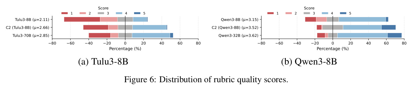 Distribution of rubric quality scores.