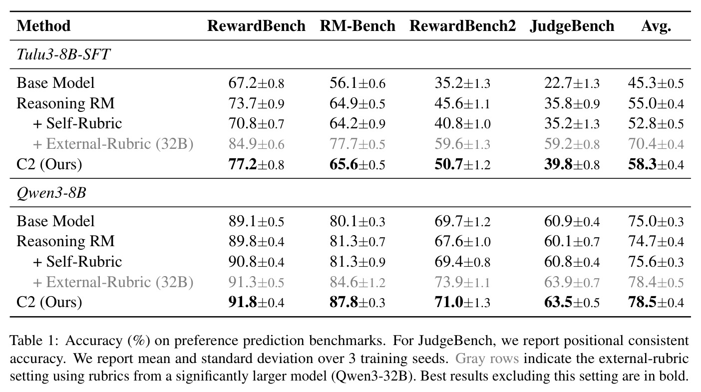 Accuracy (%) on preference prediction benchmarks. For JudgeBench, we report positional consistent accuracy. We report mean and standard deviation over 3 training seeds. Gray rows indicate the external-rubric setting using rubrics from a significantly larger model (Qwen3-32B). Best results excluding this setting are in bold.